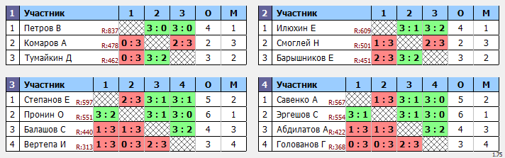 результаты турнира 200+ в ТТL-Савеловская 